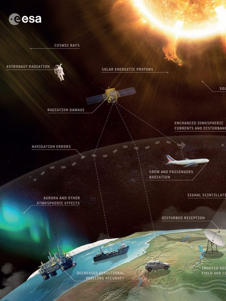 Space weather effects, Credit: ESA/Science Office, CC BY-SA 3.0 IGO.
