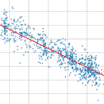 Scatter plot of observed pressure minus reference pressure against natural logarithm of observed count divided by reference count.